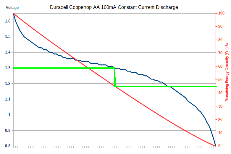 Duracell Coppertop AA battery energy capacity remaining graph for a constant current discharge of 100mA